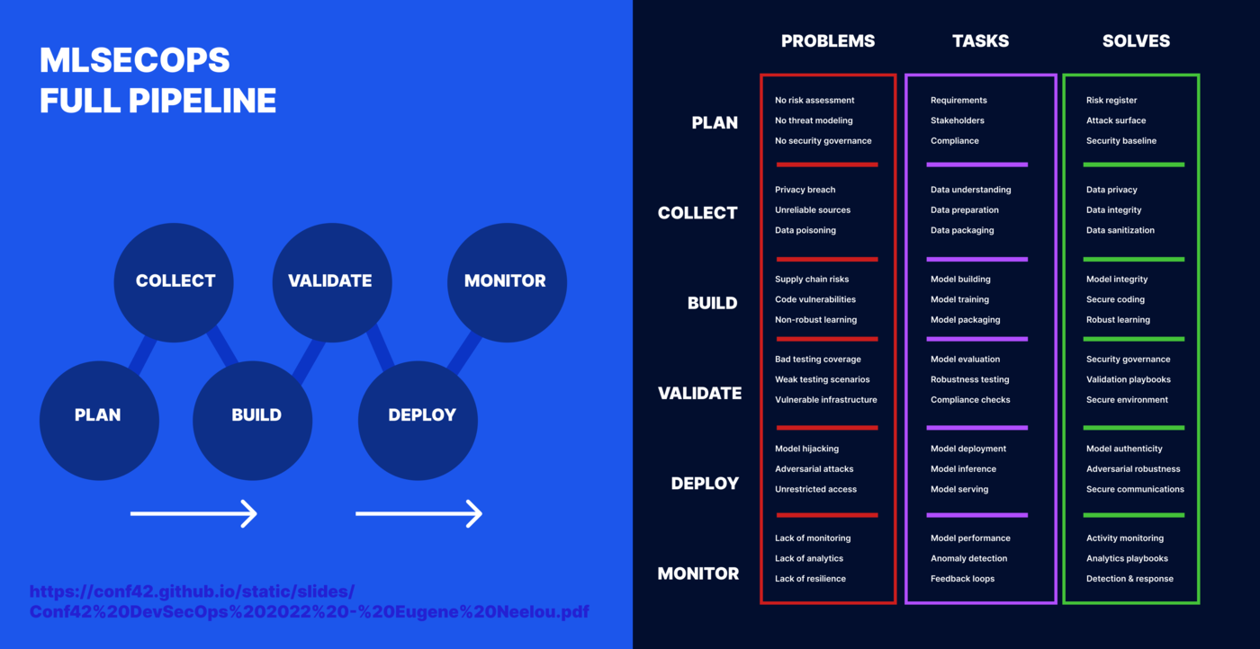 MLSecOps lifecycle showing security activities across machine learning delivery